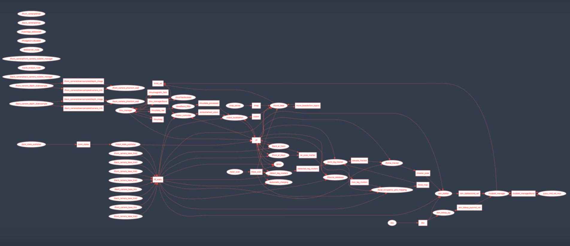 SDC Many ROS nodes