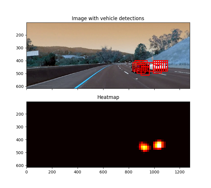 Bounding Boxes and Heatmap