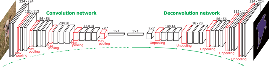 Fully Convolutional Network Architecture