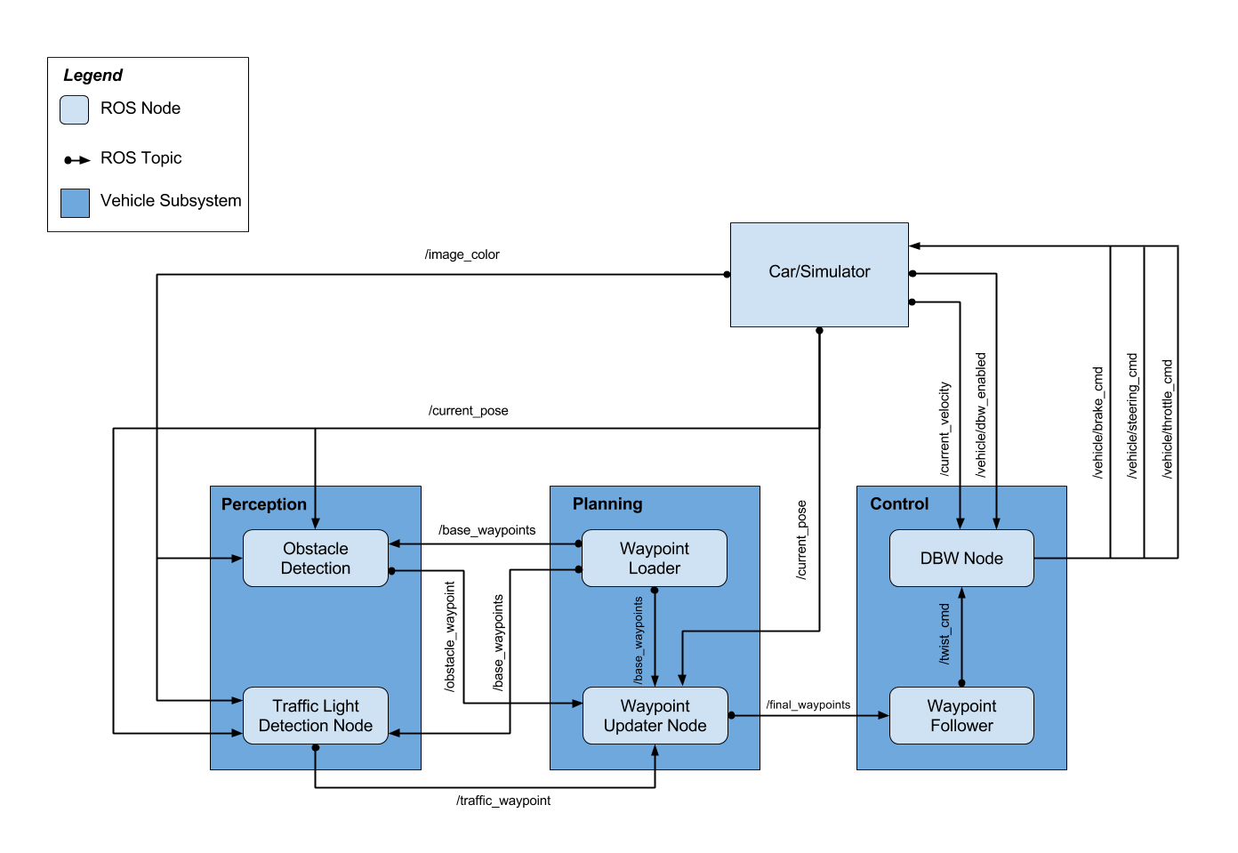 SDC System Integration ROS Graph
