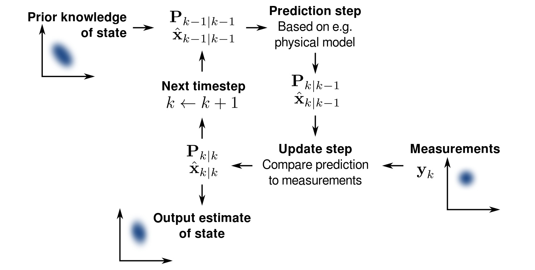 Kalman filter algorithm