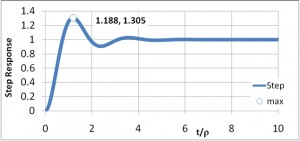 PID overshoot
