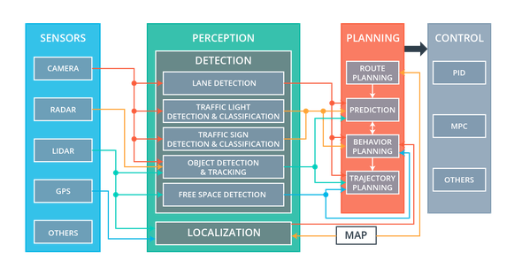 Self Driving vehicle Architecture