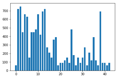 Traffic Sign Classifier Test Data Class Distribution