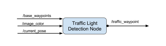 SDC System Integration Traffic Light Detector ROS graph