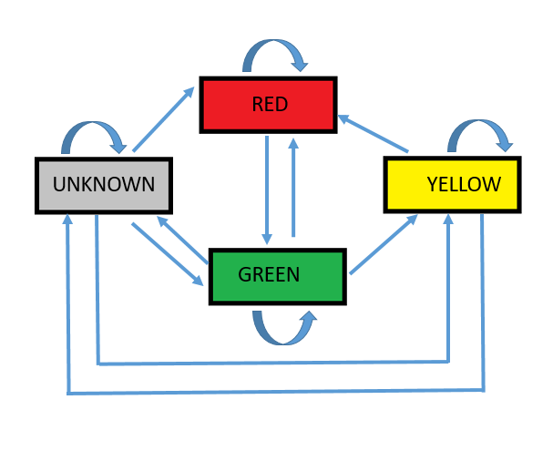 Traffic Light Classifier State Machine