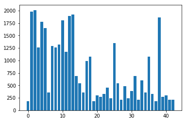Traffic Sign Classifier Training Class Distribution