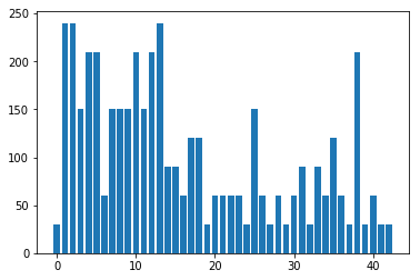 Traffic Sign Classifier Validation Data Class Distribution